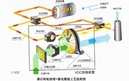 沸石轉輪濃縮原理圖